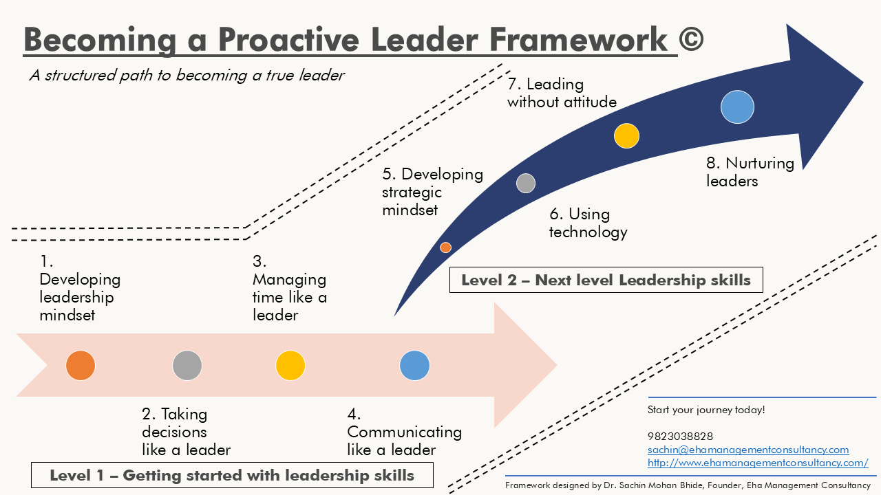Becoming a proactive leader 21 June 2025
